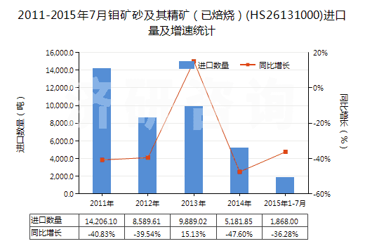 2011-2015年7月鉬礦砂及其精礦（已焙燒）(HS26131000)進(jìn)口量及增速統(tǒng)計(jì)
